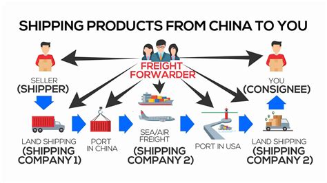 are items still shipped from china